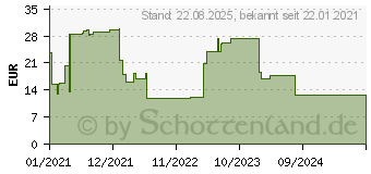 Preistrend fr LEVOCETIRIZIN-ratiopharm 5 mg Filmtabletten (15197758)