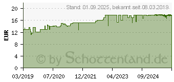 Preistrend fr B12 AKTIV 1.000 g vegan Tabletten (15198887)