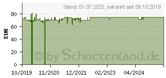 Preistrend fr FEMIBION 2 Schwangerschaft Kombipackung (15200035)