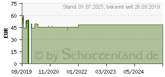 Preistrend fr FEMIBION 2 Schwangerschaft+Stillzeit ohne Jod Kpg. (15200041)