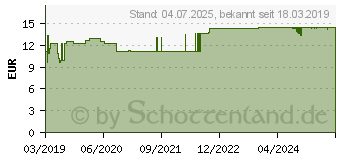 Preistrend fr MAGNESIUM VERLA direkt Citrus Granulat (15201135)