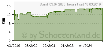 Preistrend fr MAGNESIUM VERLA direkt Himbeere Granulat (15201141)