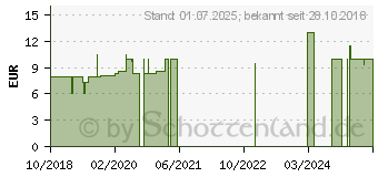 Preistrend fr GLOUP ZERO Medikamenteneinnahme Gel Himbeere (15203223)