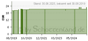 Preistrend fr GLOUP ZERO Medikamenteneinnahme Gel Himbeere (15203246)