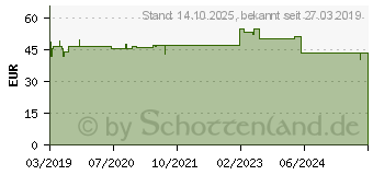 Preistrend fr APONORM Blutdruckmessgert Basis C.Plus Oberarm (15204725)