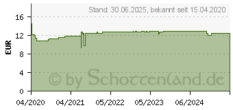 Preistrend fr MUCOSOLVAN 1mal tglich Retardkapseln (15210909)