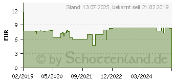 Preistrend fr WICK DayMed Hartkapseln (15211151)