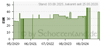 Preistrend fr VITAMIN D3 & K2 Liquid (15231923)