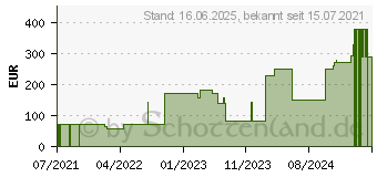 Preistrend fr ALLEVYN Gentle Border Lite 10x10 cm Schaumverb. (15232124)