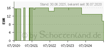 Preistrend fr ZUHAUSE TEST Eisenmangel (15232360)