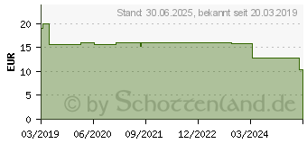 Preistrend fr ZUHAUSE TEST Vaginalpilz (15232437)