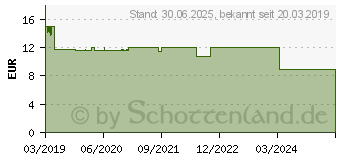 Preistrend fr ZUHAUSE TEST Menopause (15232503)