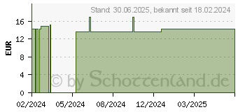 Preistrend fr GRIFOKEHL D 4 Zpfchen (15232609)