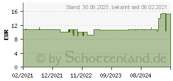 Preistrend fr GRANUDACYN Wundspllsung/Sprh (15232615)