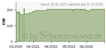 Preistrend fr ELASTEN Trinkampullen (15233744)