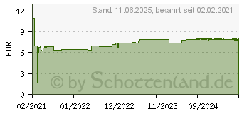 Preistrend fr TENA LADY Discreet Inkontinenz Einlagen extra plus (15235223)