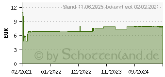 Preistrend fr TENA LADY Discreet Inkontinenz Einlagen maxi (15235252)