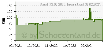 Preistrend fr TENA LADY Discreet Inkontinenz Einlagen maxi (15235269)