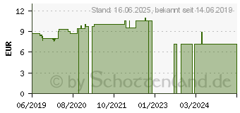 Preistrend fr AEON Protect Augentropfen (15235513)