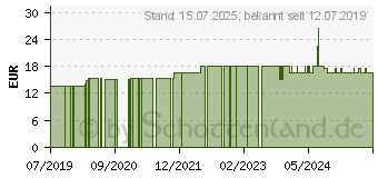 Preistrend fr BEURER BM28-77 Netzteil (15236116)