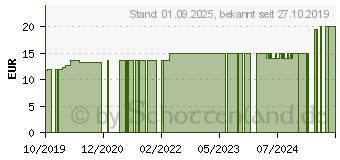 Preistrend fr BEURER BM55/85 Manschette 22-42 cm (15236168)