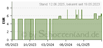 Preistrend fr TERPENTINL therisch (15236599)