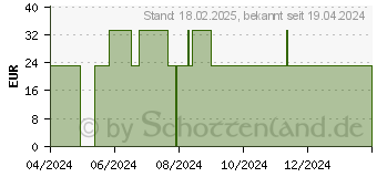 Preistrend fr ROSMARIN L therisch (15236748)