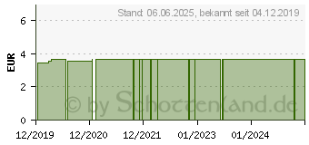 Preistrend fr PEDOSAN Handcreme (15238322)