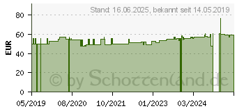 Preistrend fr AMITAMIN M forte Kapseln (15238776)