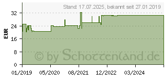 Preistrend fr BROKKOLI EXTRAKT+Aktiv-Enzym Dr.Wolz msr.Kaps. (15238842)