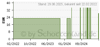 Preistrend fr STRESS BALANCE Kapseln (15239758)