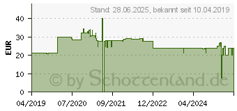 Preistrend fr SANHELIOS F-BRN Kapseln (15242832)