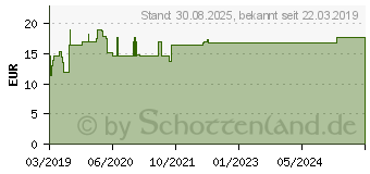 Preistrend fr CEFAVIT ferrit Hartkapseln (15246600)