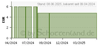 Preistrend fr INGWER GINJER Pastillen Bio Minze (15249998)