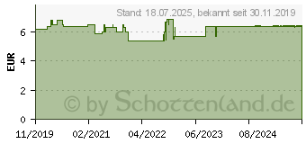 Preistrend fr BENZAKNEN 10% Gel (15250607)