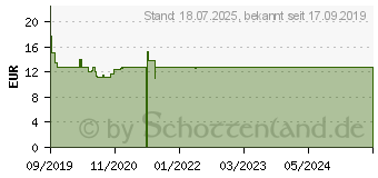 Preistrend fr BENZAKNEN 10% Gel (15250642)