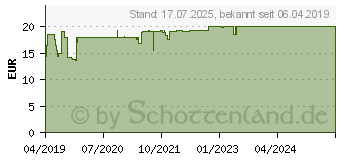 Preistrend fr CARVOMIN Verdauungstropfen (15251498)