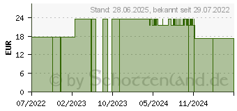 Preistrend fr SENSOLAR Duo After Sun Lotion Spray (15257070)