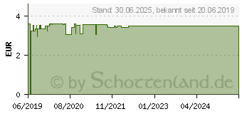 Preistrend fr LAVERA basis sensitiv Hydro Feeling 2in1 Duschgel (15257785)