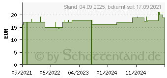 Preistrend fr CAVILON reizfreier Hautschutz 1ml Applikator 3343P (15258678)