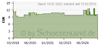 Preistrend fr BI-OIL Haut Gel (15261054)