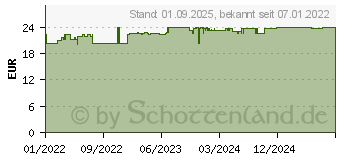 Preistrend fr BEURER GL48/GL49 Teststreifen (15261841)