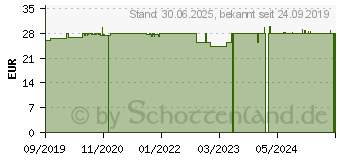 Preistrend fr NEURO-INTERCELL Kapseln (15262527)