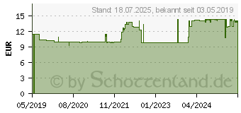 Preistrend fr BITTERKRAFT Original Spray (15262668)