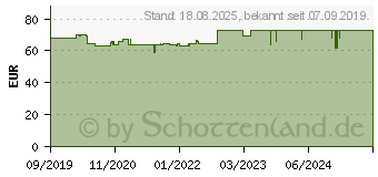 Preistrend fr PRIORIN Kapseln (15266092)