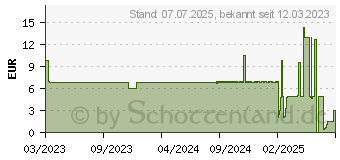 Preistrend fr RECHARGE active Denk Pulver (15266689)