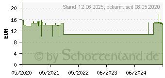 Preistrend fr TESTAMED Ovulationstest Urin (15293309)