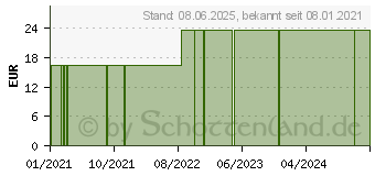 Preistrend fr INJEKTIONSPFLASTER Silikofix 2x6 cm Hga (15294295)