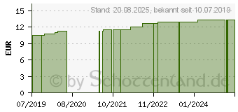 Preistrend fr HGA-LASTIC-haft Binde 6 cmx5 m schwarz (15294415)