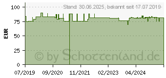 Preistrend fr VITAMIN B12 1000 g GPH Kapseln (15294728)